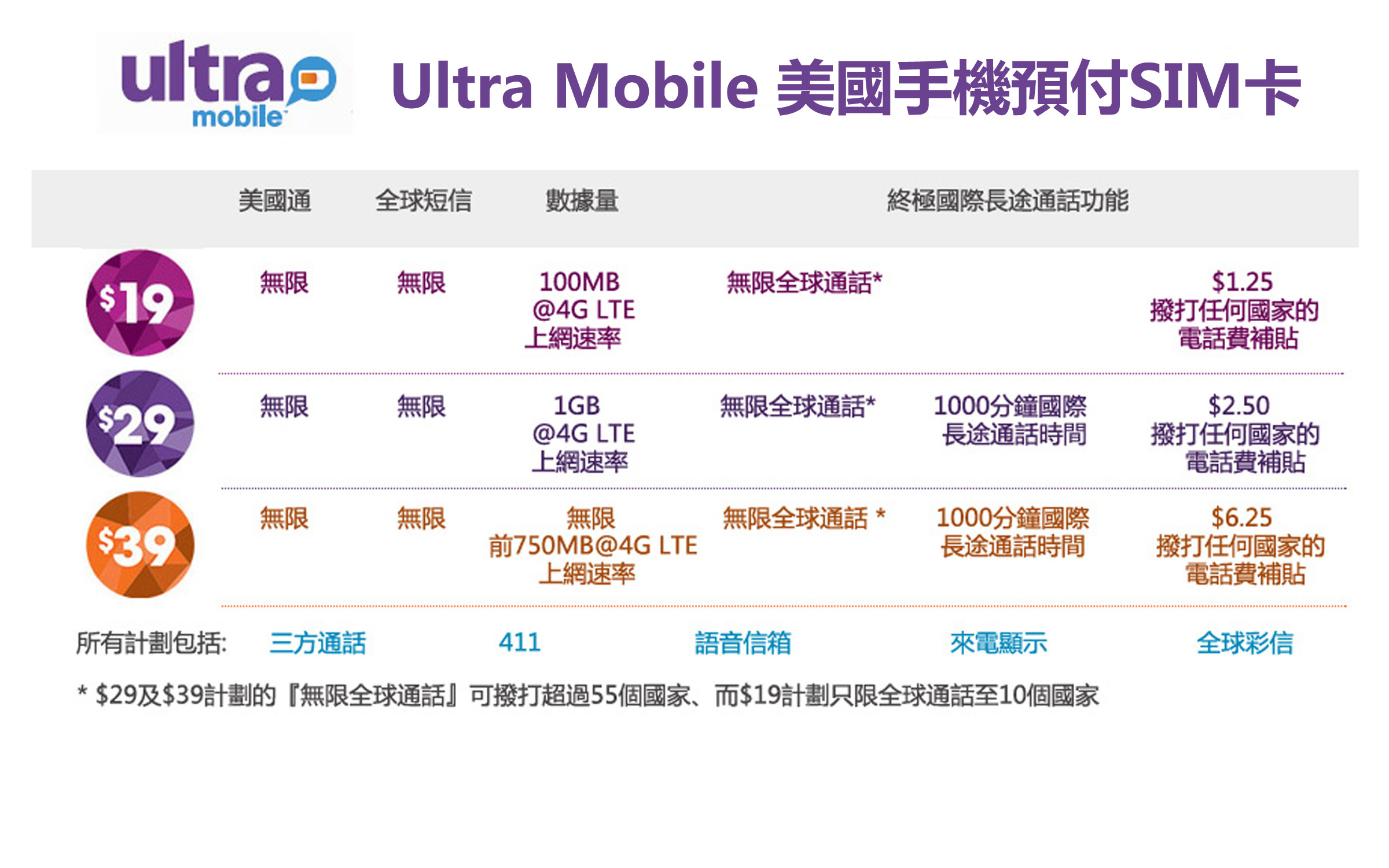 ComNet Telecom：Ultra Mobile USA 美國手提電話預付包月卡只需$24 (免簽合約 + 任傾任講 + 數據服務) + 免費China One電話卡